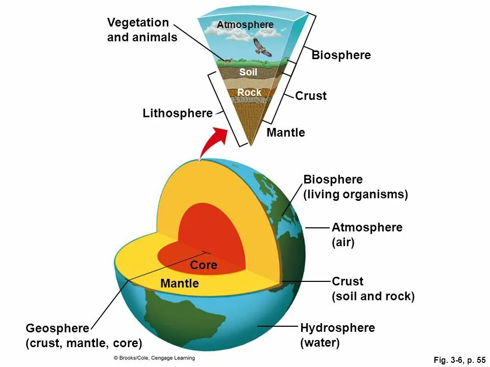 Litosfer. Геосфера. Biosfer katmanlari. Core атмосфера.