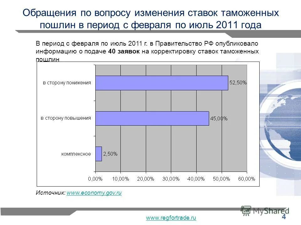 Свод ставок таможенных пошлин