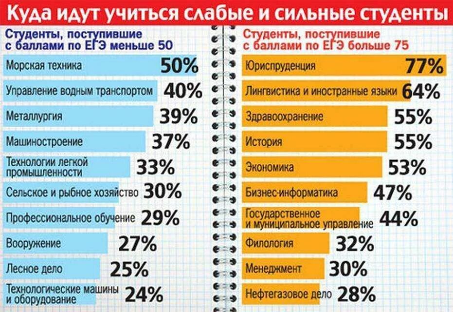 Куда поступать после высшего образования