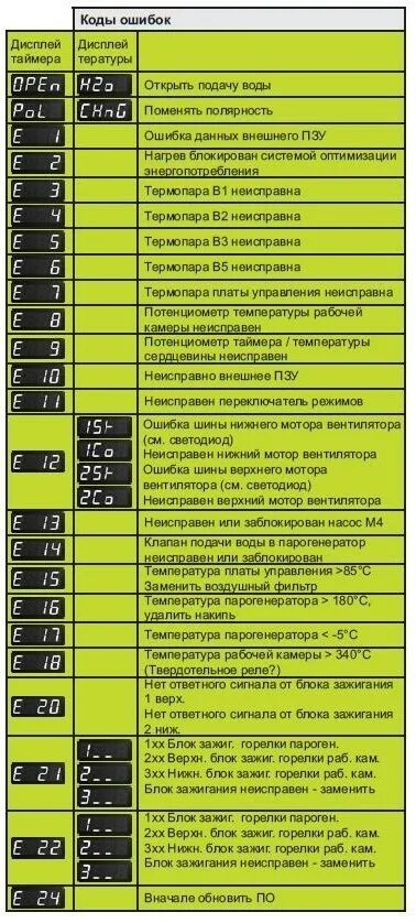 Ошибка е 10. Пароконвектомат рациональ ошибка е12. пароконвектомат rational ошибка e19. пароконвектомат рациональ cmp ошибка e51. rational пароконвектомат lm200be.