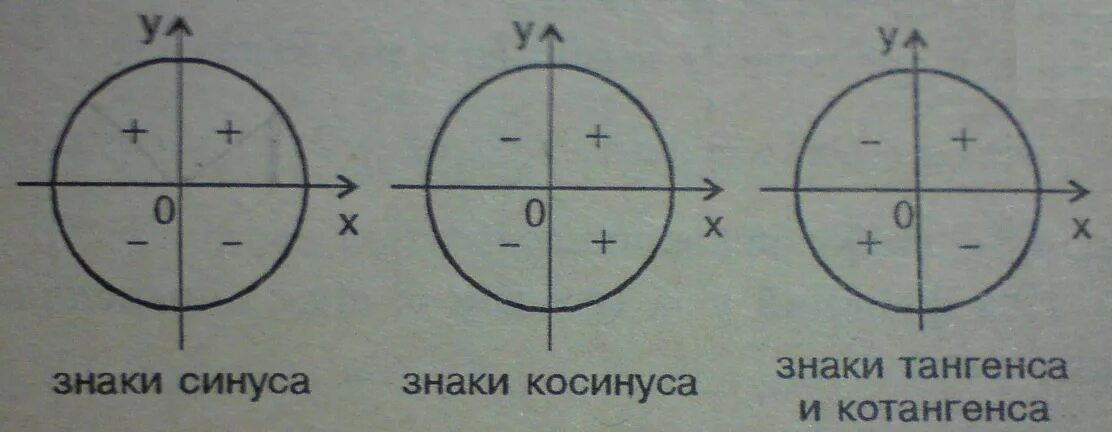 Синус на окружности знаки. Окружность синусов и косинусов тангенсов котангенсов. Круг с синусами косинусами и тангенсами. Знаки тангенса на окружности.