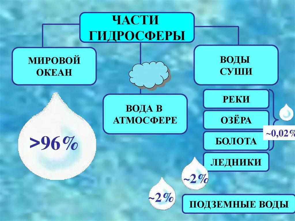 Слова относящиеся к воде