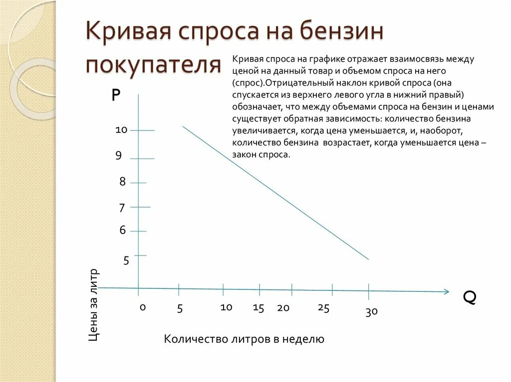 Без твоего спроса. Кривая спроса. Спрос на бензин. Закон спроса график. Кривая спроса график.