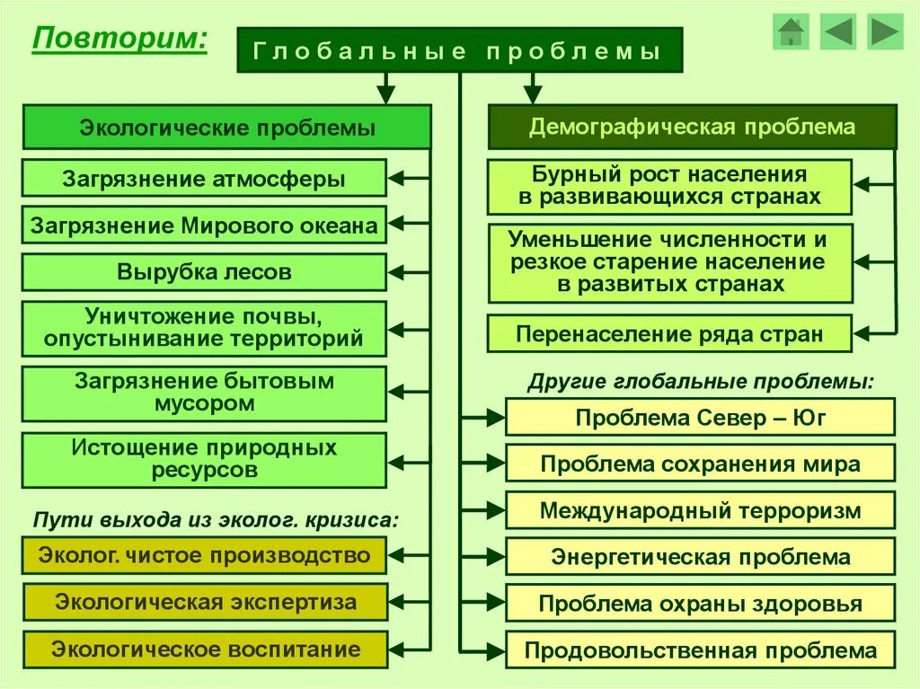 Виды экологических проблем схема. Экологические проблемы перечень. Экологические проблемы Обществознание. Экологические проблемы примеры. Глобальная экологическая проблема тест