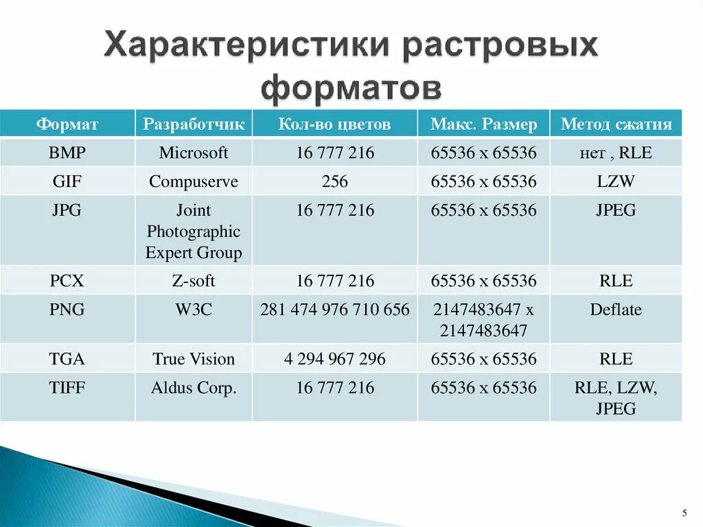 Характеристика растровых форматов. Характеристика jpeg формата. Форматы графических изображений. Таблица графических форматов.