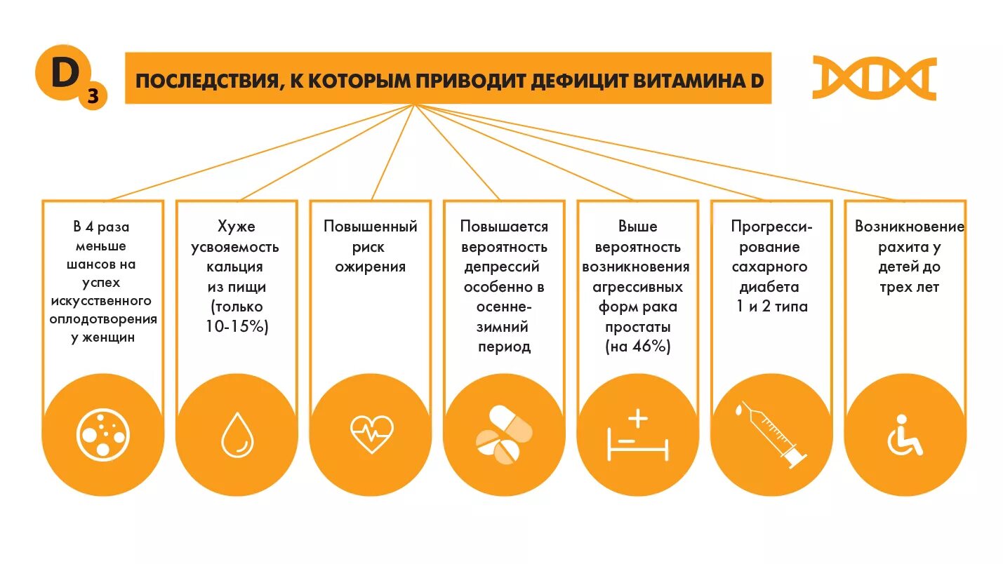Низкий витамин д симптомы. К чему приводит недостаток витамина д. нехватка витамина д3 симптомы. признаки недостаточности витамина д. признаки недостатка витамина д3.