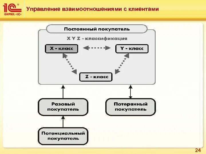 Организация отношений с клиентами. Управление взаимоотношениями с клиентами. Управление взаимодействием с клиентами. Система управления взаимоотношениями с клиентами. Управление отношениями с клиентами.