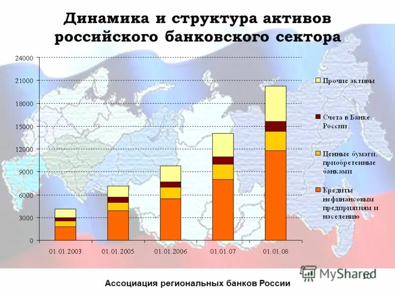 Активы россии сколько. Структура банковского сектора России. Структура активов банковского сектора РФ. Структура активов банковского сектора России 2022. Динамика структуры активов.