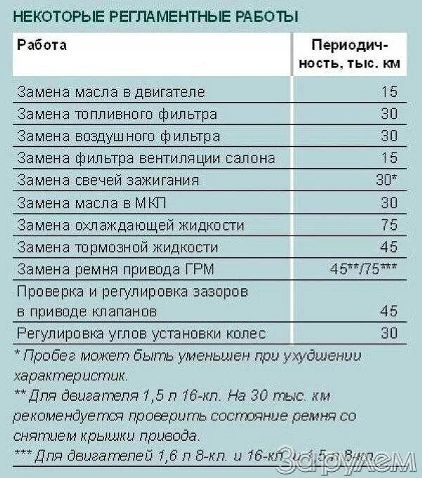 Регламент замены масла в двигателе. Таблица замены масла. Таблица замена масла в автомобиле. Регламентные работы.