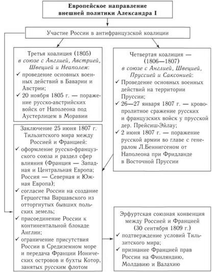 Внешняя политика при александре i