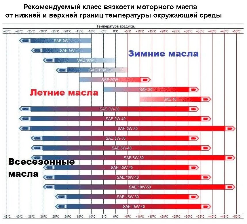 Какое летнее масло лучше. Вязкость моторного масла таблица расшифровка. Вязкость синтетического моторного масла таблица. Масло моторное 5w30 таблица вязкости. Таблица вязкости моторных масел синтетика.