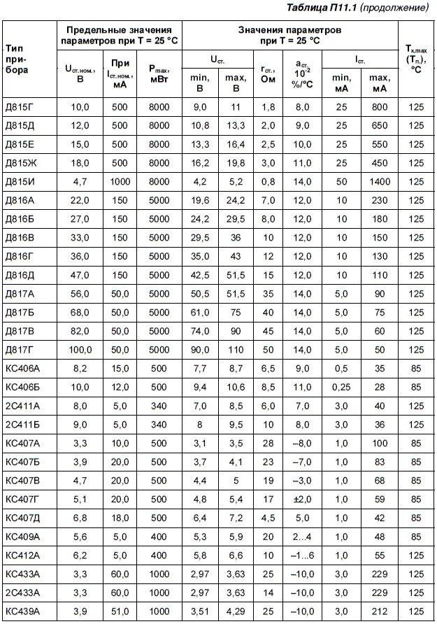 Таблица диодов. Параметры стабилитронов и кс107. Параметры стабилитронов кс510а. Таблица стабилитронов д814. Таблица характеристик стабилитронов характеристики.