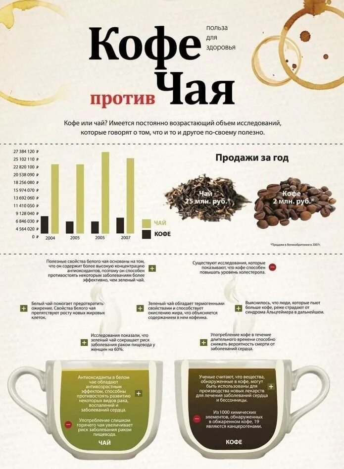 Кофеин сколько пить. Инфографика чай и кофе. Чай или кофе инфографика. Содержание кофеина в кофе. Чай против кофе.