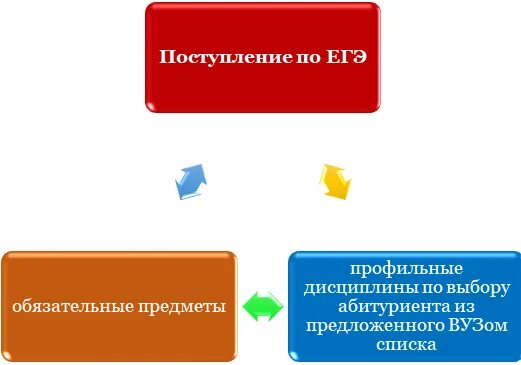 Поступлением 2021. Поступление в вузы 2021 по предметам. зачисление в вузы в 2021 году. зачисление в вуз. поступление в вуз екатеринбург.