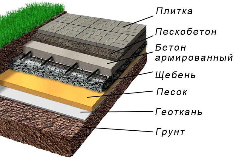 Какой слой тротуарную плитку. Цементно-Песчаное основание под тротуарную плитку. Пирог укладки плитки на бетонное основание. Укладка бетонной плитки на бетонное основание технология. Технология укладки гранитной брусчатки на бетонное основание.