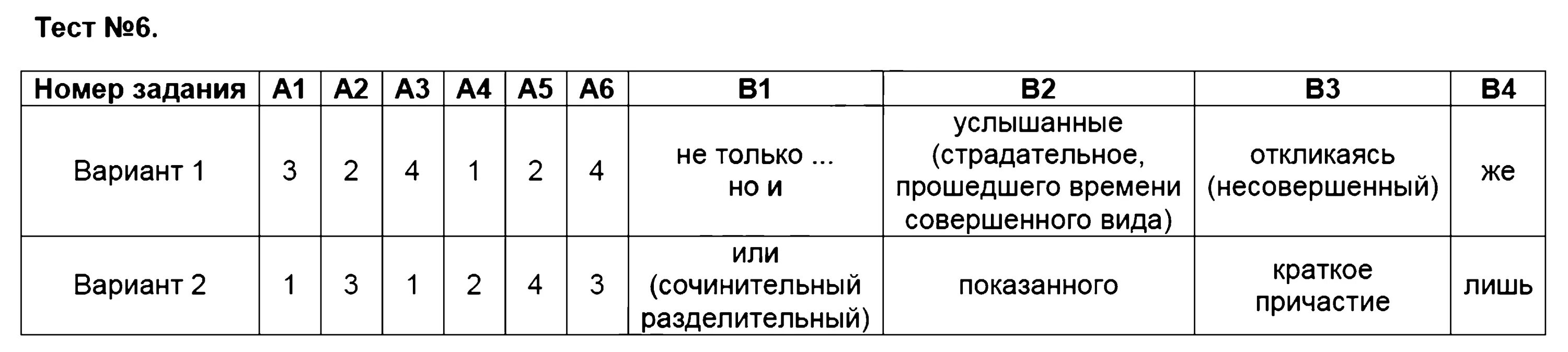 Тесты по 12 временам. Тест 12 обобщение темы Причастие вариант 2. Обобщение темы причастия вариант 1. Контрольная работа по теме Причастие 7 класс 1 вариант. Тест 12 обобщение темы Причастие вариант 1.