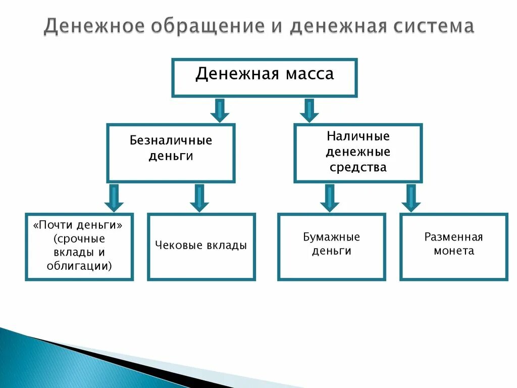 Наличное денежное обращение и безналичное денежное обращение. Денежное обращение структура денежного обращения. Денежный. Системы наличного и безналичного денежного обращения. Формы организации денежного обращения