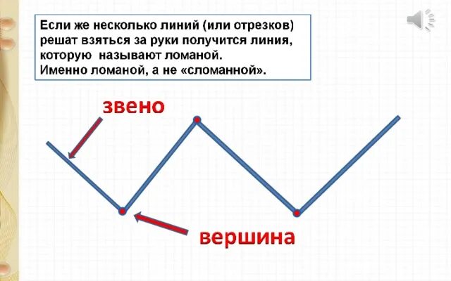 Звенья ломаной линии. Звенья у ломаной линии 1 класс. Звенья ломаной что это 1 класс. Вершины ломаной 1 класс.