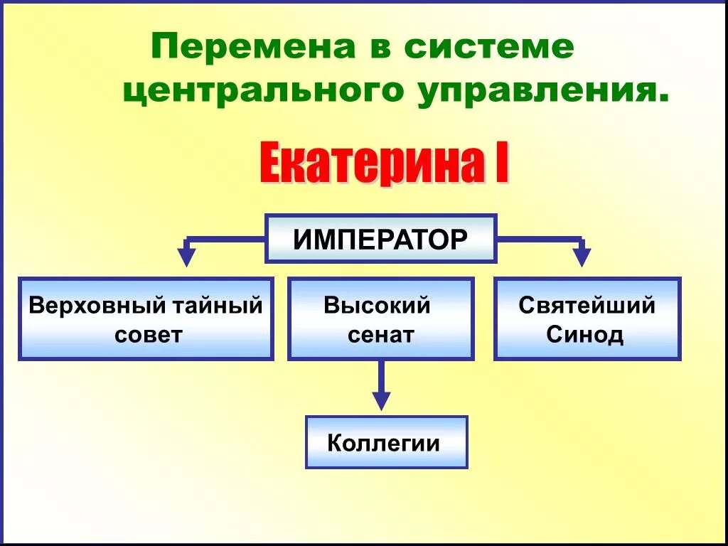 Органы управления екатерины 1