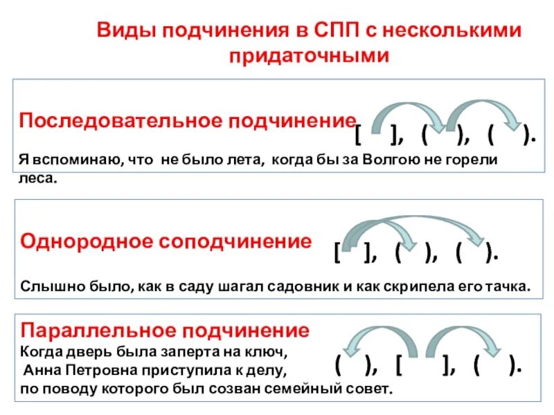 Однородные последовательные и параллельные придаточные. Параллельное однородное последовательное подчинение таблица. Сложное предложение с однородным подчинением придаточных. Типы придаточных предложений однородное параллельное.