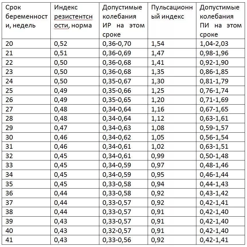 Таблица допплерометрии