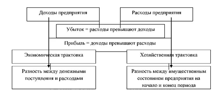 Принципы управления доходами и расходами. Методы управления доходами. Методы управления прибылью. Методы управления прибылью предприятия схема. Понятие организации курсовая