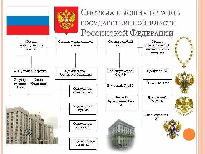 Структура органов власти РФ схема. Государственная власть в России схема. Структура органов государственной власти Российской Федерации схема. Система высших органов государственной власти РФ схема.