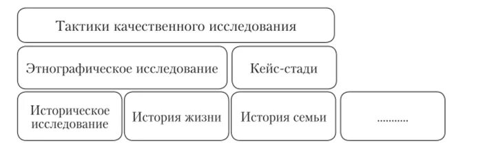 Качественные исследования для изучения пользовательского опыта. Тактики качественного исследования. виды качественных исследований.
