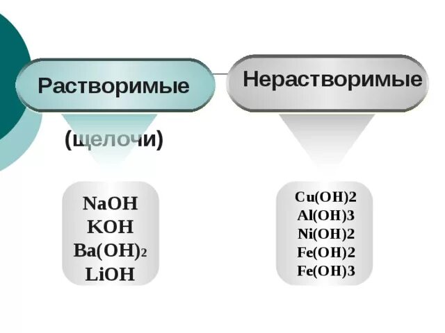 Основание различия. Растворимые и нерастворимые основания. Не растворим основание. Нераэстворимый основания. Нерастворимыеснования.