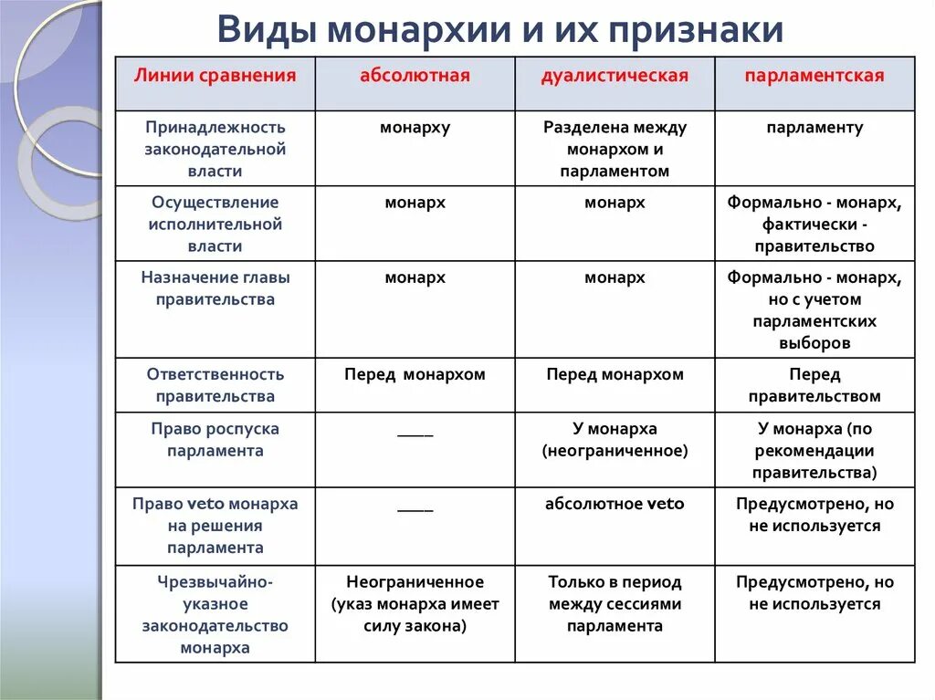 Монархия отличия. Таблица абсолютная дуалистическая парламентская. Конституционная монархия таблица. Абсолютная дуалистическая и парламентарная монархия. Таблица формы правления дуалистическая.