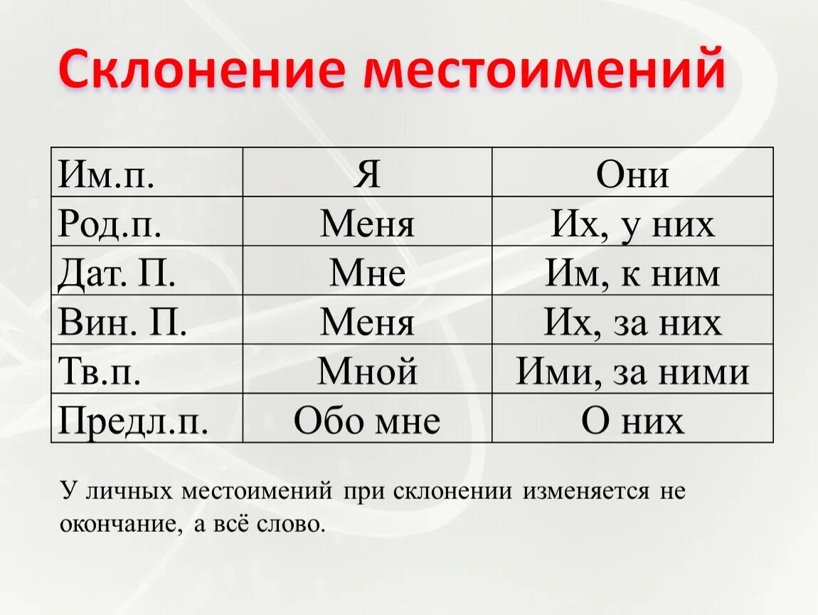 Местоимение. Местоимение как часть речи. Склонение местоимений в русском языке. Склонение местоимения они. У местоимения себя один непостоянный признак падеж
