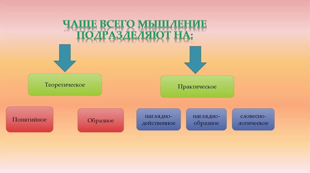 Понятийное мышление пример. Теоретическое мышление. Теоретическое и практическое мышление. Мышление подразделяют на. Образное и понятийное мышление.