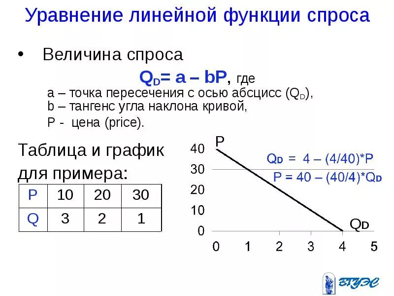 Где найти спрос. Как составить уравнение спроса и предложения. Как найти уравнение функции спроса. Уравнение величины спроса. Как определить уравнение спроса.