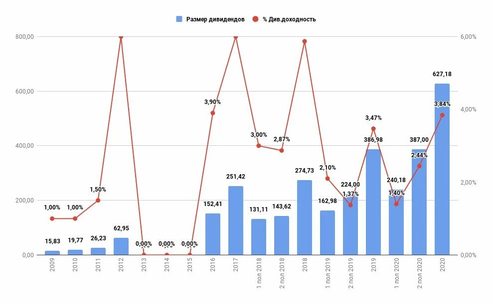 Дивиденды полюса в 2024 году. Акции Лукойл дивиденды. Полюс дивиденды 2022. Новатек акции дивиденды. Лукойл дивиденды 2022.