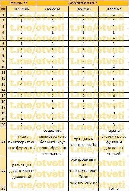 Регион биология. Ответы ОГЭ. Ответы по ОГЭ по биологии. Регионы ОГЭ. Ответы ОГЭ 2022 математика.