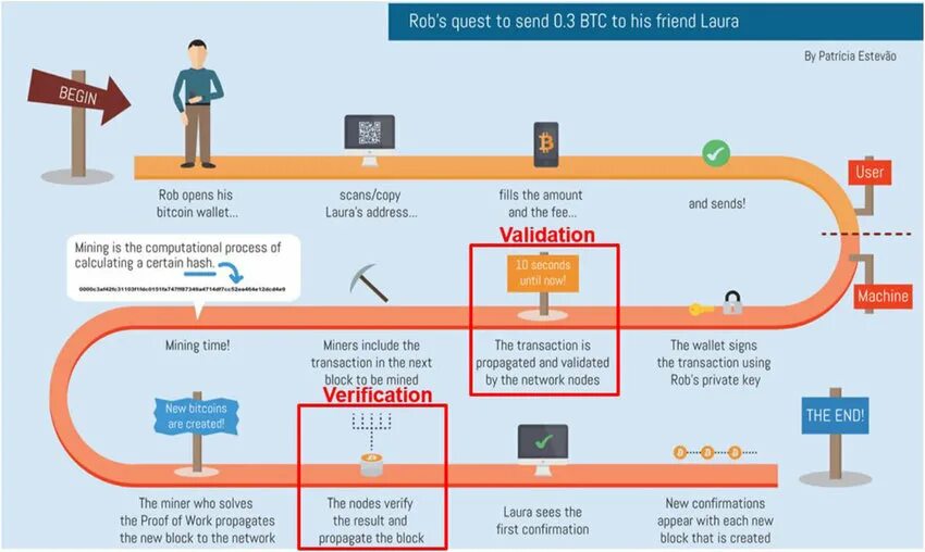 Verification process. Транзакция криптовалюты. Схема майнинга биткоина. Обработка транзакций биткоина. Cryptocurrency схема.