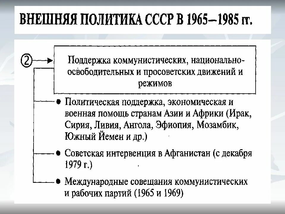 Внешняя политика 60 70 годов. Внешняя политика СССР В 1964 1985 гг таблица. Внешняя политика СССР 1965-1985 кратко. Внутренняя политика СССР В 1965-1984 гг таблица. Внутренняя политика СССР В 1965-1984 гг.