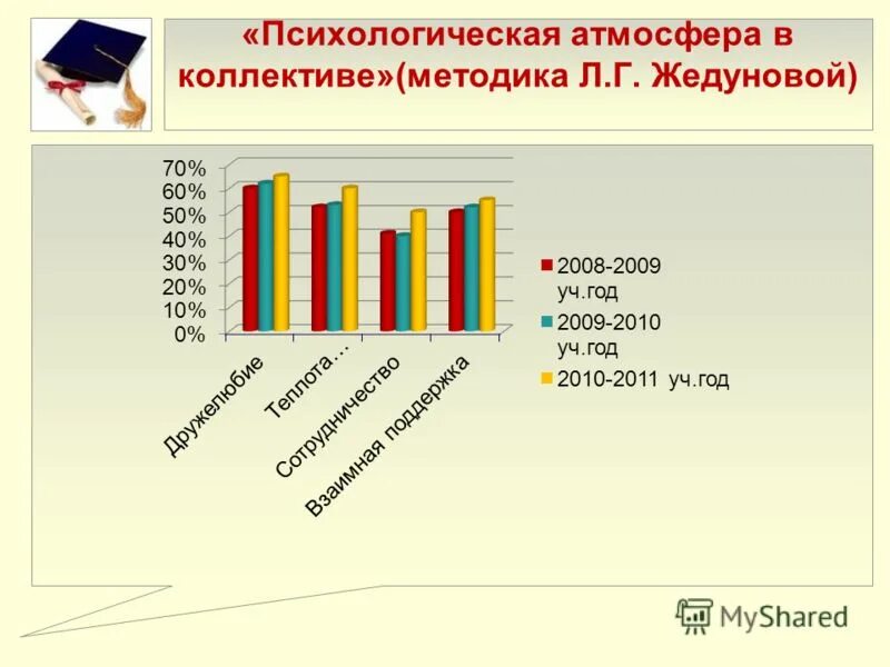Методика психологическая атмосфера в коллективе