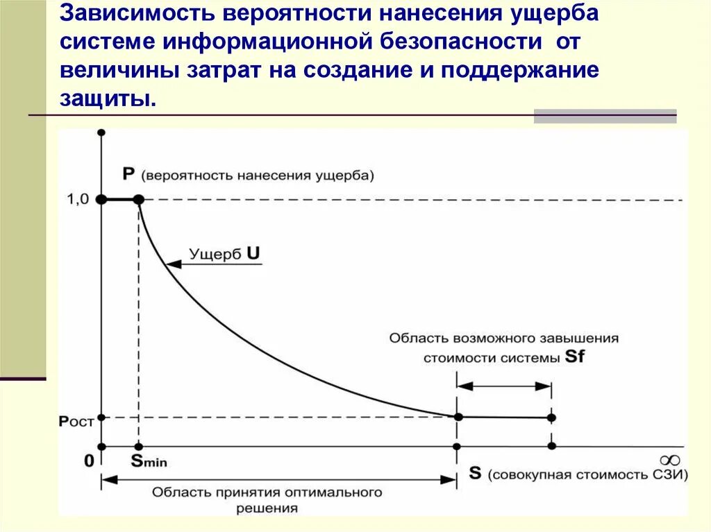 Зависимость вероятностей. Зависимость вероятностей величин. Вероятностная зависимость это. Величина ущерба информационная безопасность. Затраты на ис