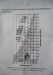 Пропан температура замерзания