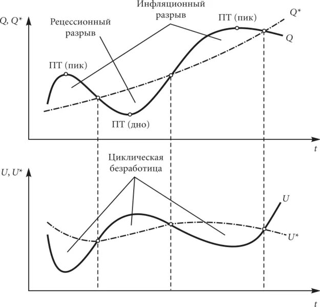 Разрыв пики. Циклическая безработица график. Тренд и циклические колебания реального ВВП.