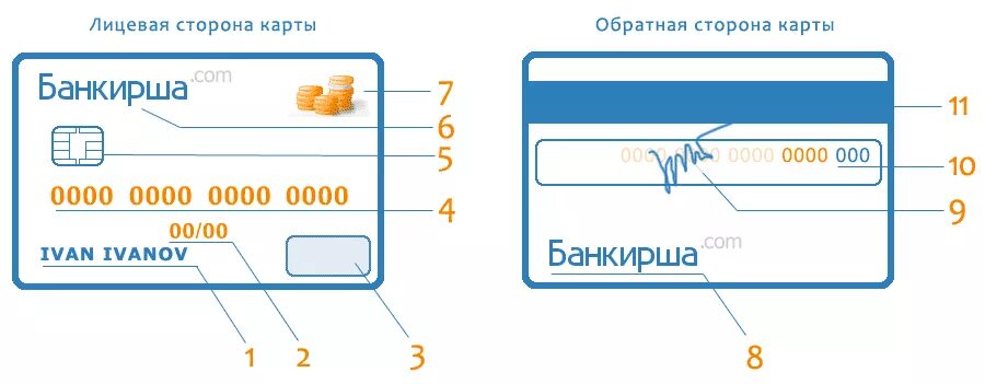 Данные пластиковых карт. Лицевая сторона карты. Карта лицевая и оборотная сторона. Лицевая и оборотная сторона банковской карты. Оборотная сторона банковской карты.