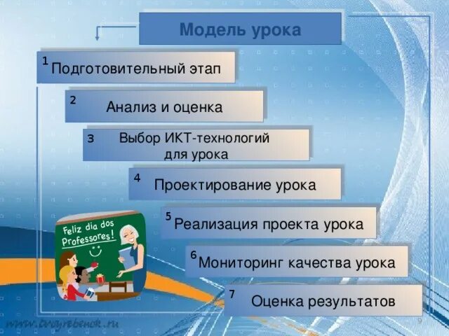 Модель урока. Проект модели урока. Модель урока презентация. Модель занятия (урока) - это. Новые модели урока