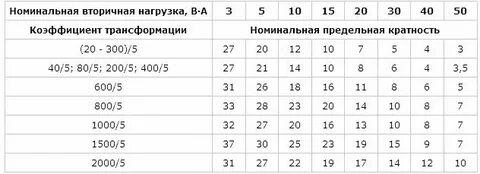 Трансформатор тока 100 5 коэффициент трансформации