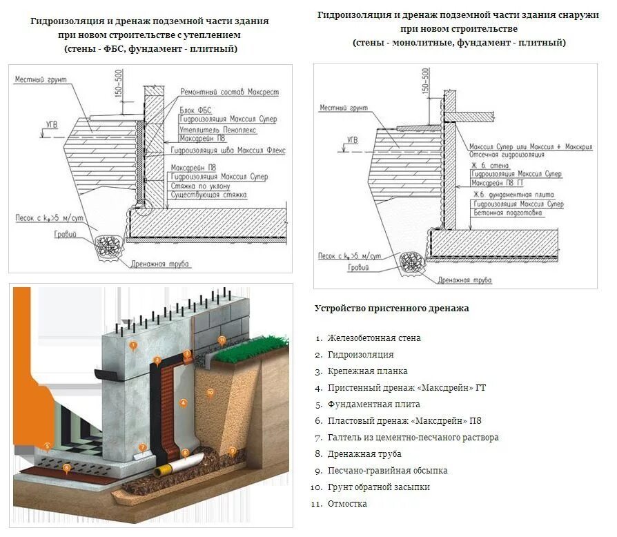 Гидроизоляция утеплителя. Схема гидроизоляции фундамента с подвалом. Пристенный дренаж цокольного этажа (подвала). Дренаж фундамента цокольного этажа. Схема фундаментной плиты с дренажом.