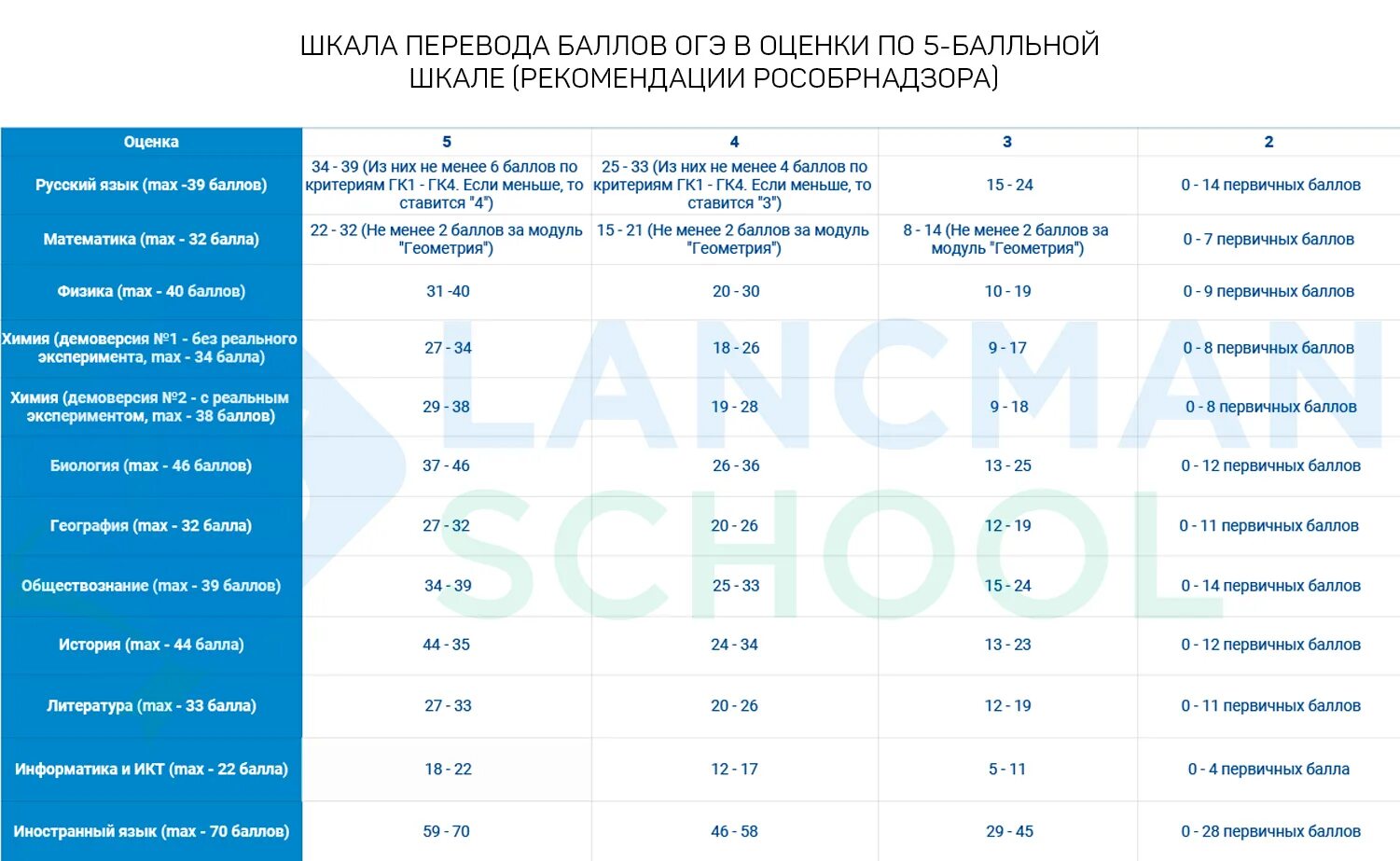 Сколько баллов надо на 3 огэ русский. Оценка ОГЭ по математике. Таблица оценок по ОГЭ. Проходной балл ОГЭ. Оценочные баллы ОГЭ.