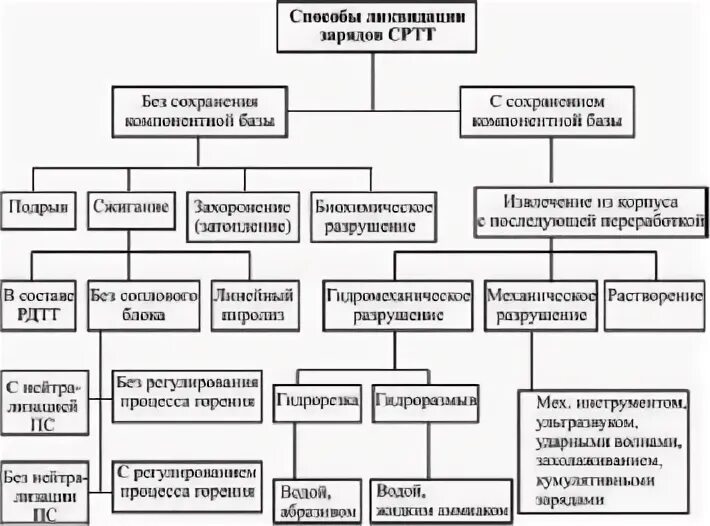 Предметы бытовой техники методы переработки