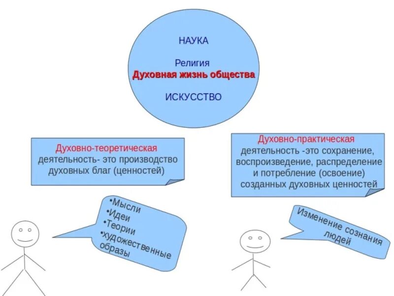 Духовная жизнь личности. Повседневная и духовная жизнь общества. искусство и духовная жизнь общества. кластер духовная жизнь общества. отличие духовной сферы от других сфер.