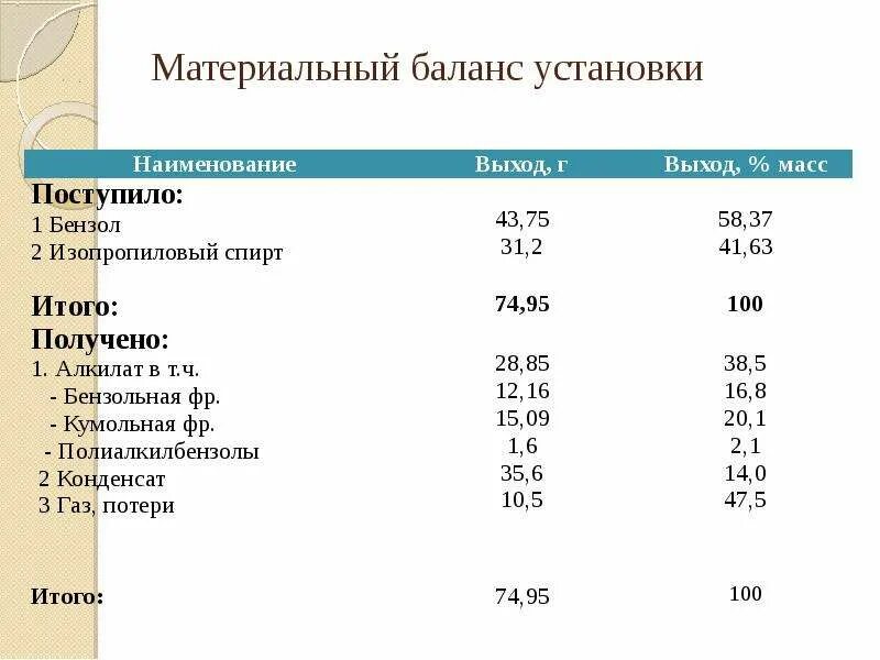 Материальный баланс производства. Материальный баланс. Материальный баланс установки. Материальный баланс установки алкилирования.