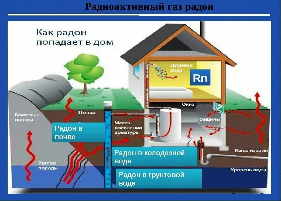 Воздух вода колодец. Радон. Радон в доме. ГАЗ Радон. Радиоактивный ГАЗ Радон.